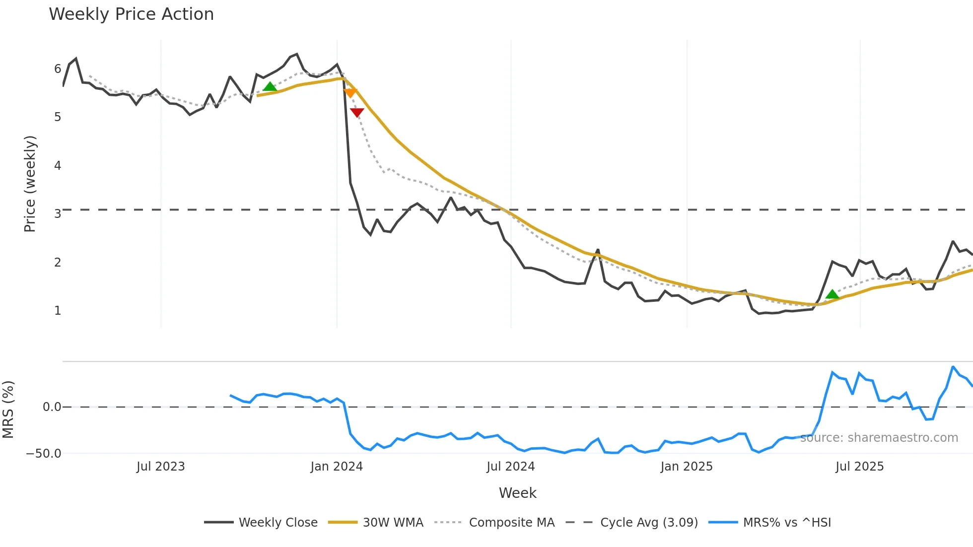 2411 weekly Price Action chart, closing 2025-10-27