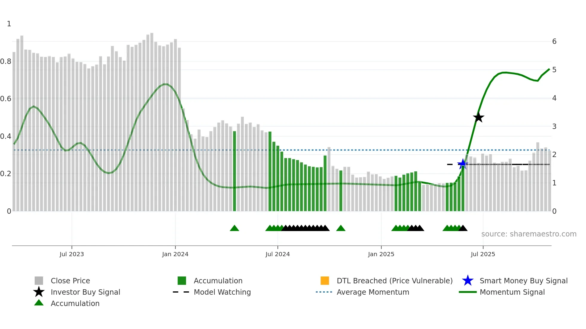 2411 weekly Smart Money chart