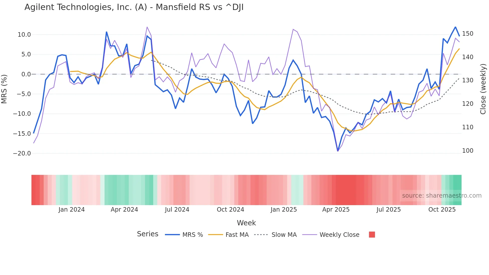 A Mansfield Relative Strength chart