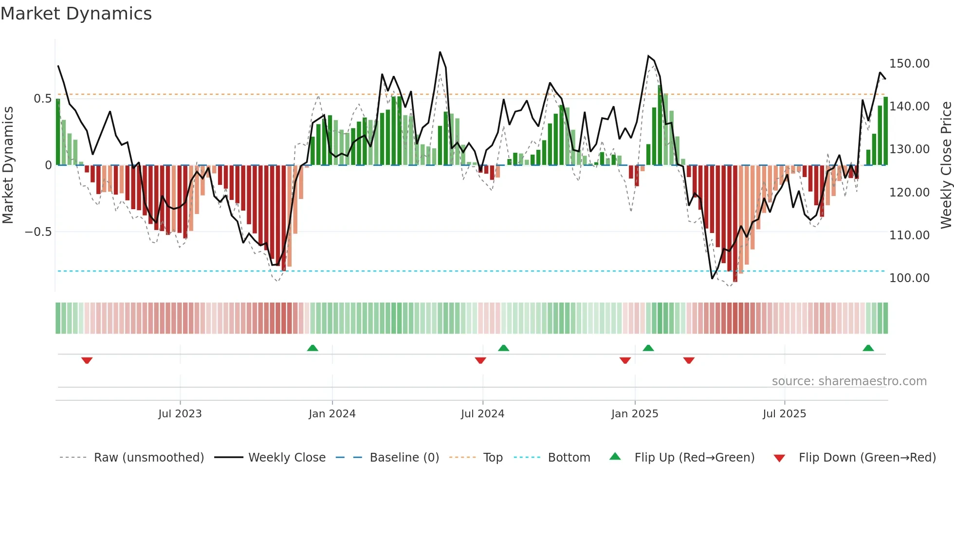 A weekly Market Dynamics chart