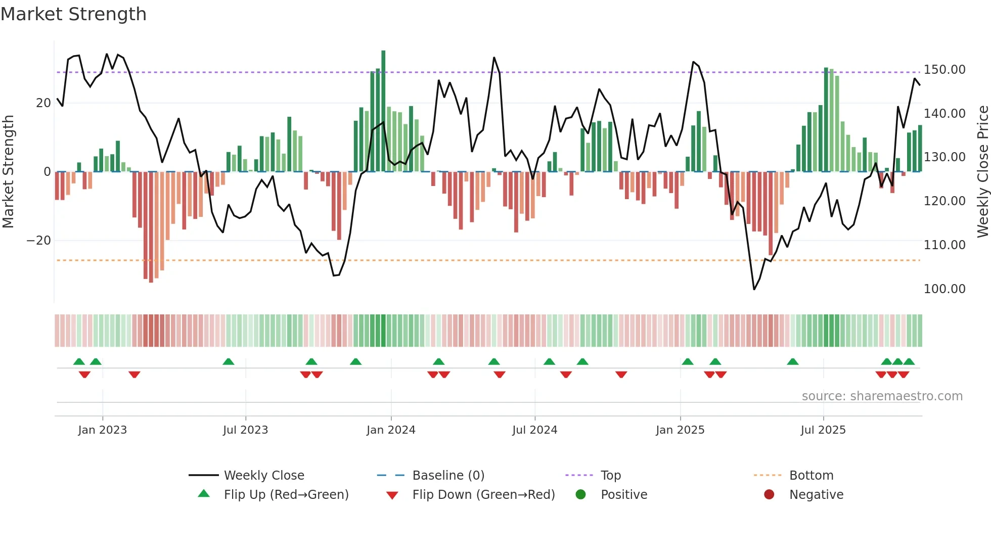 A weekly Market Strength chart