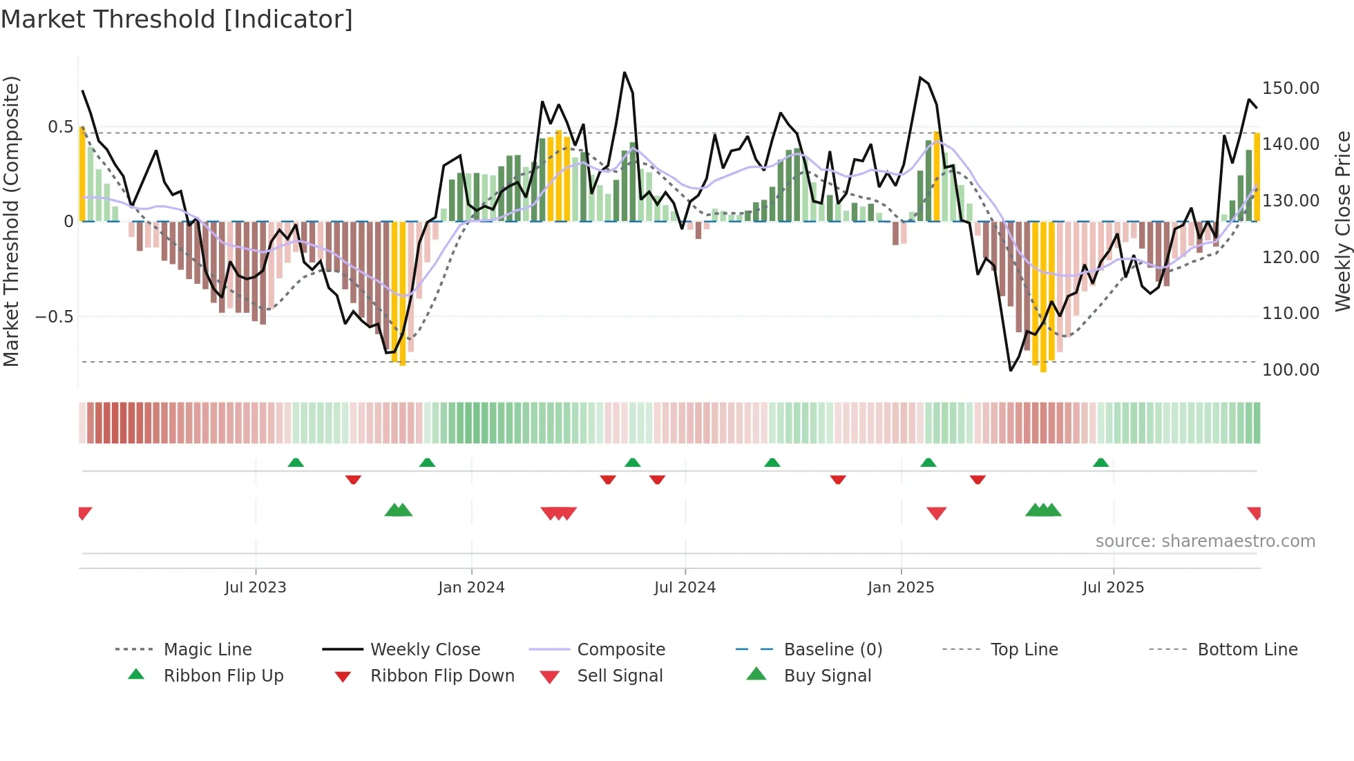 A weekly Market Threshold chart