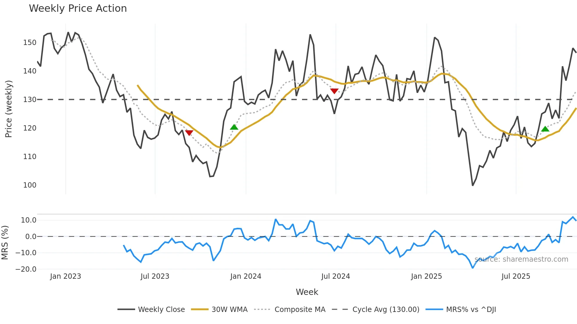 A weekly Price Action chart, closing 2025-10-31