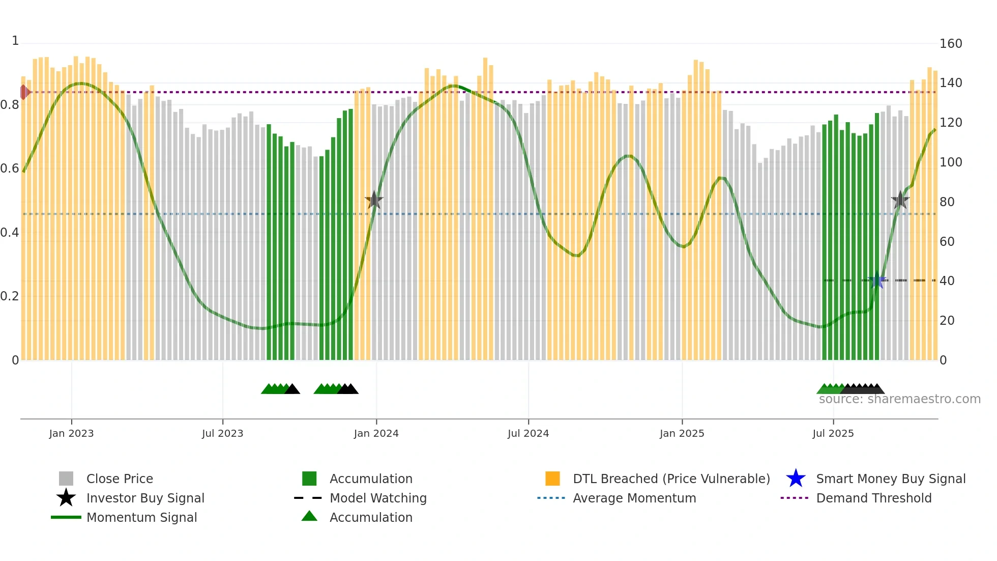 A weekly Smart Money chart