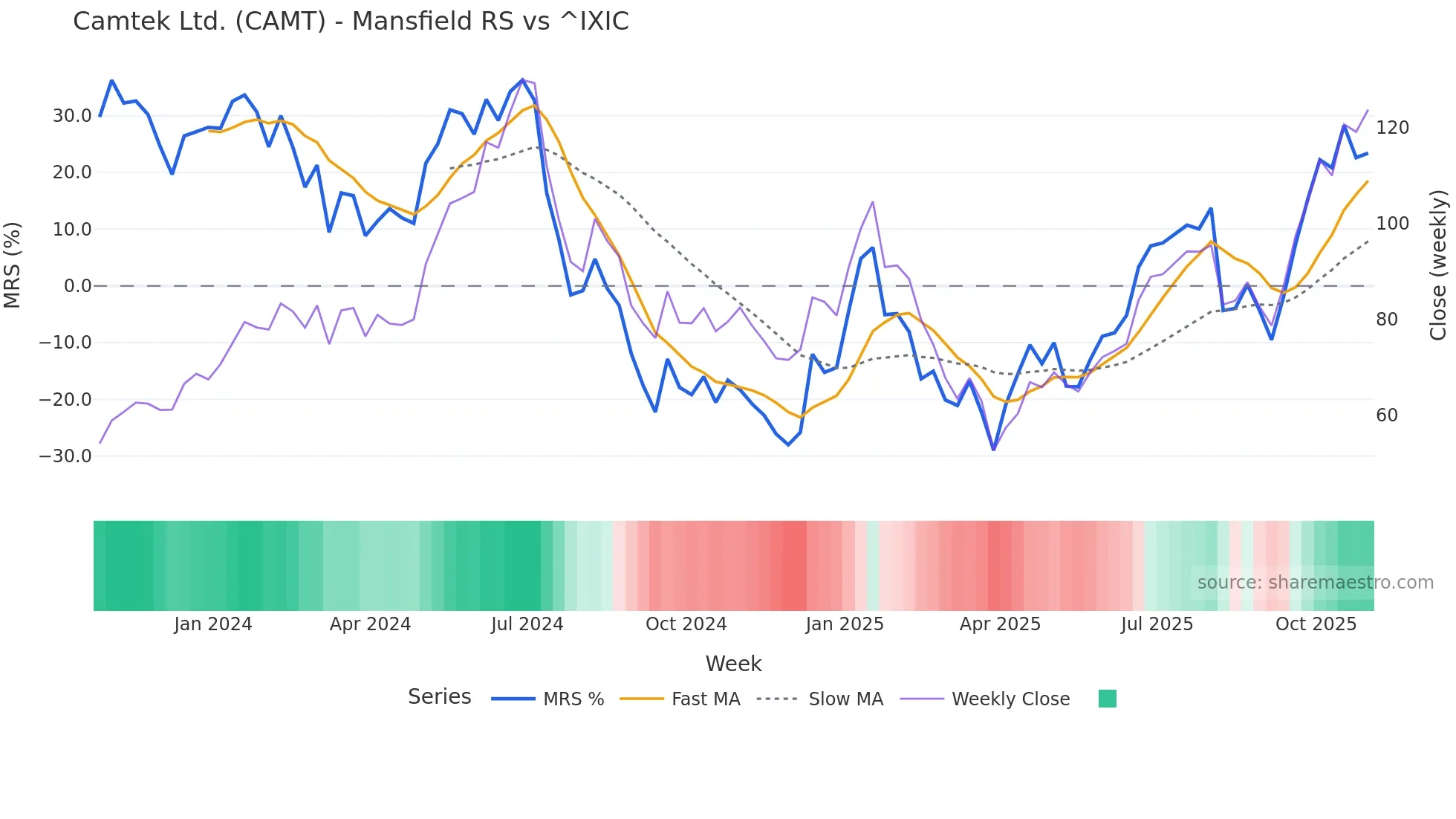 CAMT Mansfield Relative Strength chart