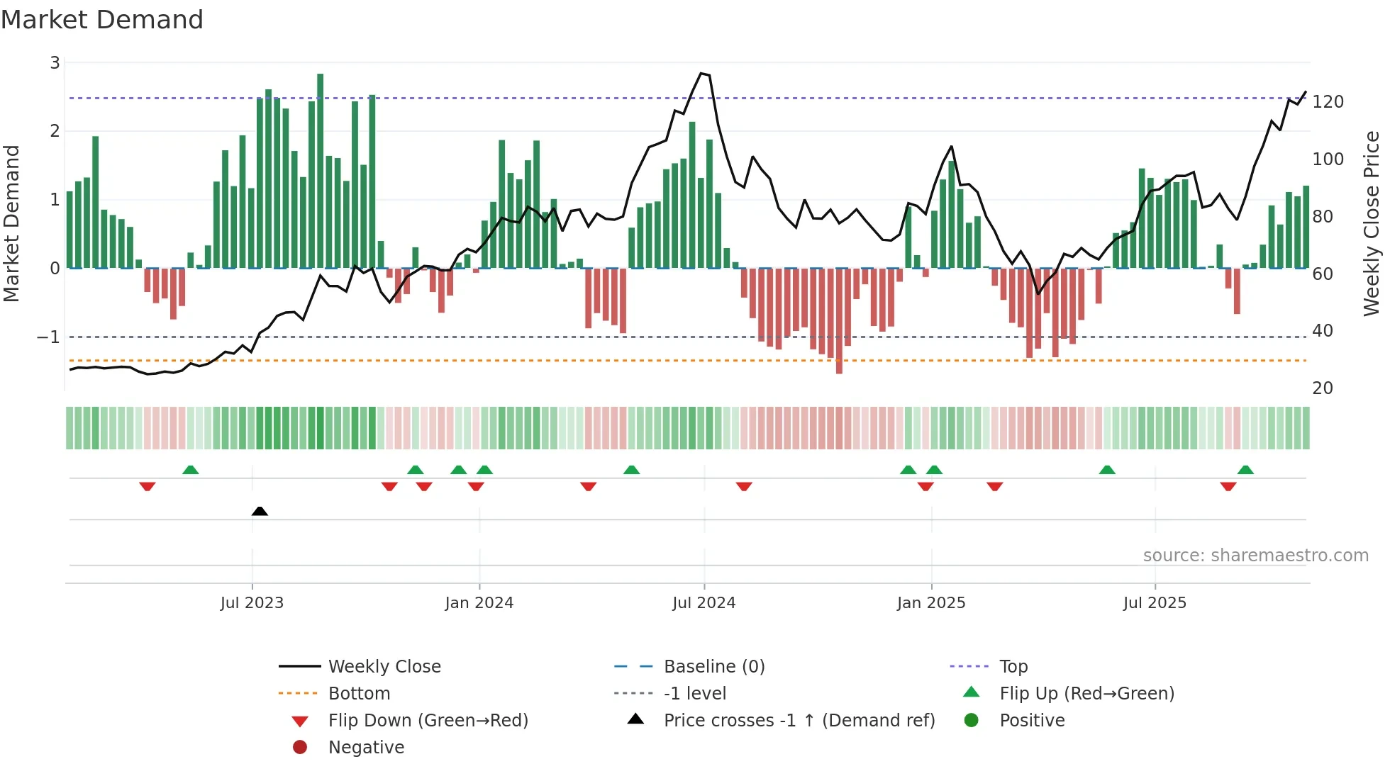 CAMT weekly Market Demand chart