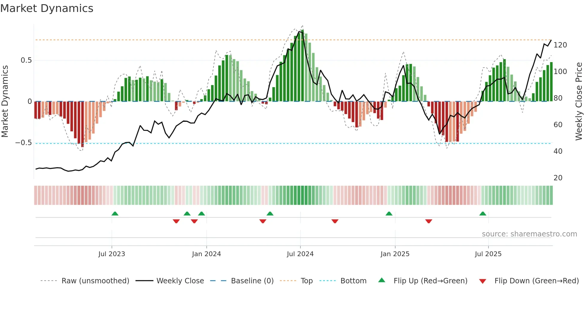 CAMT weekly Market Dynamics chart