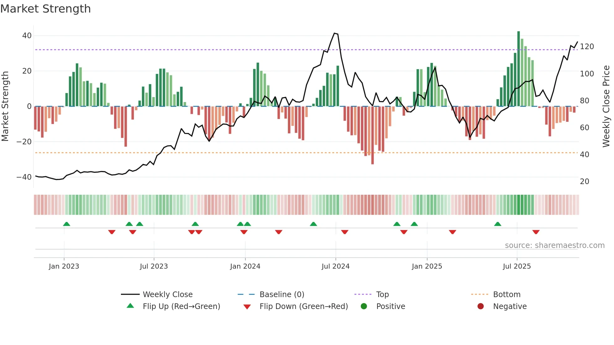 CAMT weekly Market Strength chart