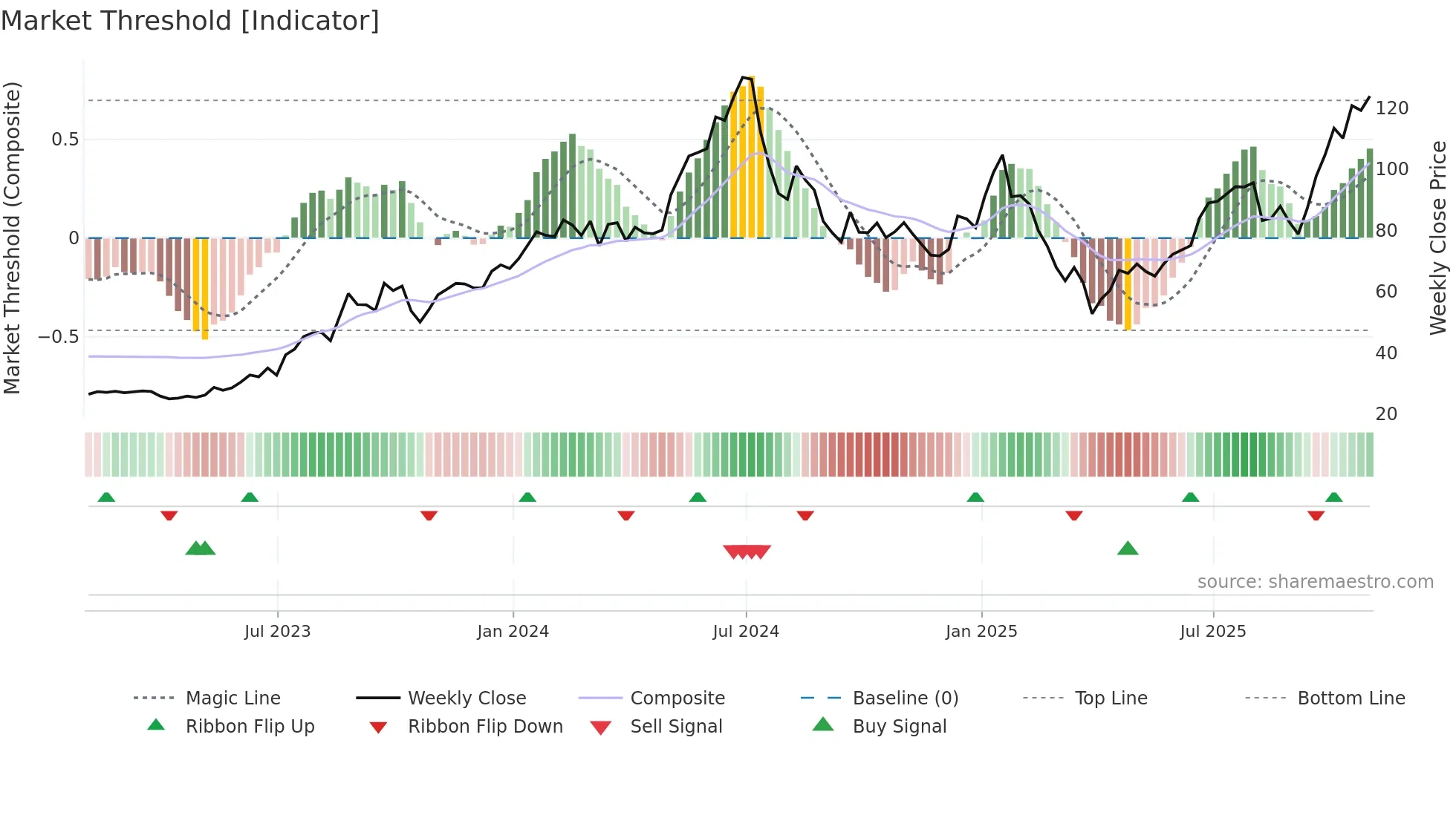 CAMT weekly Market Threshold chart