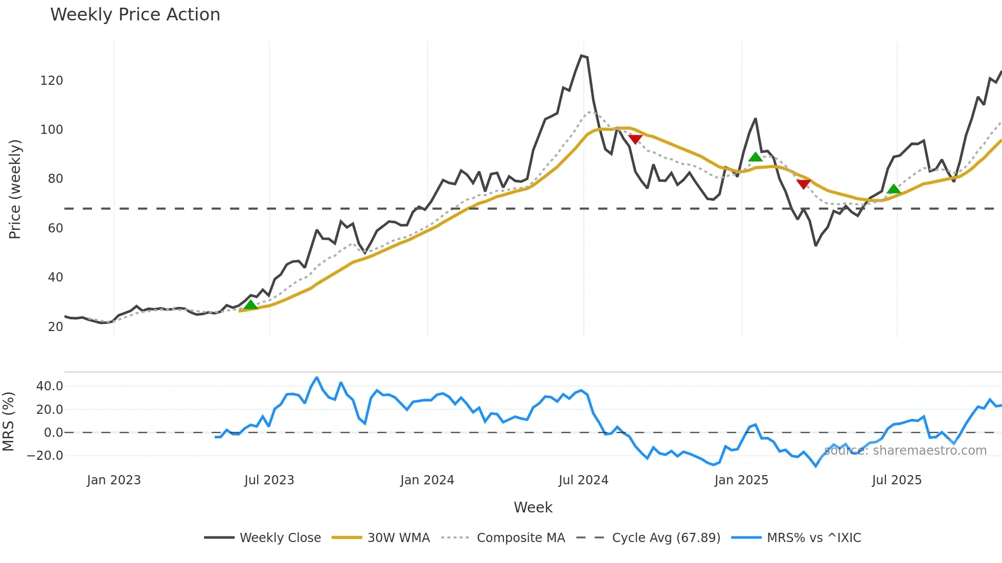 CAMT weekly Price Action chart, closing 2025-10-31