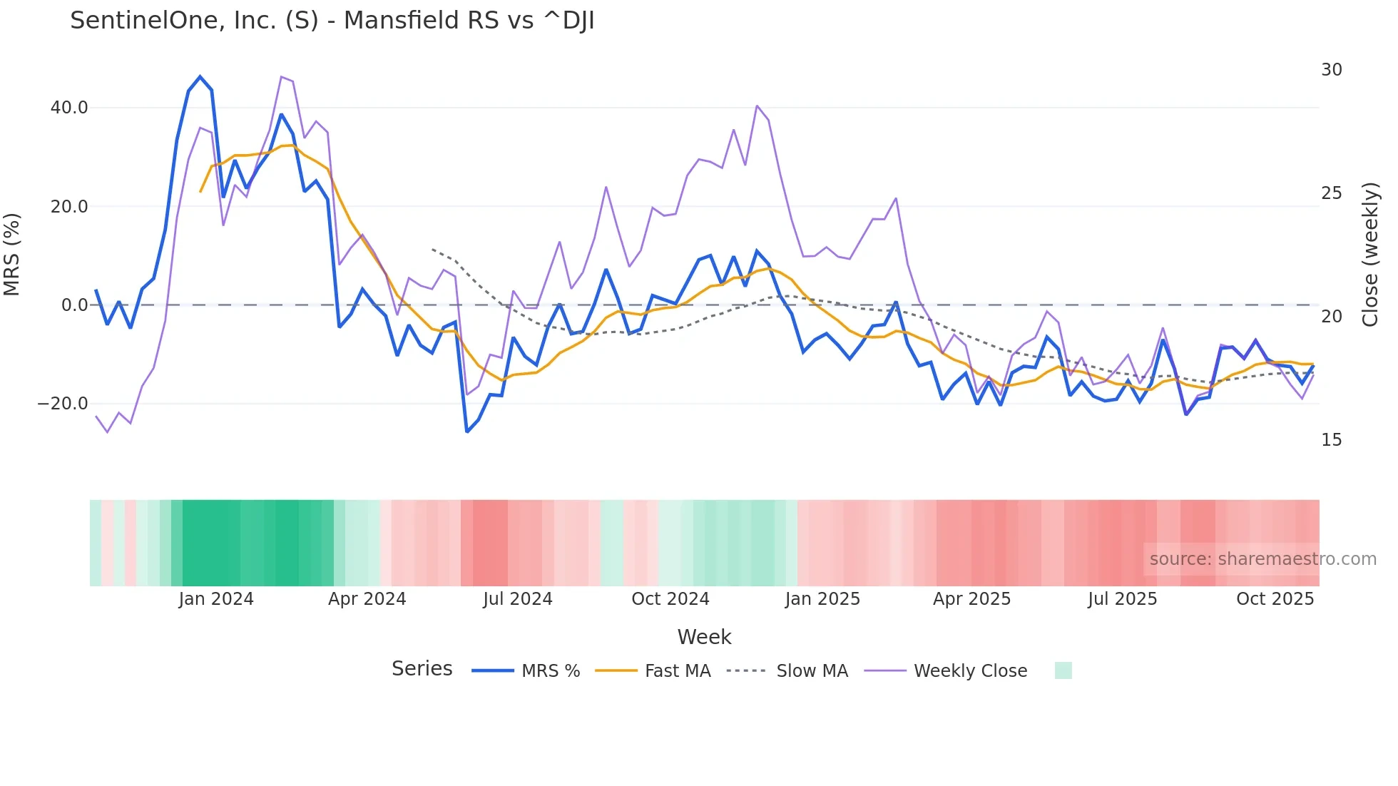 S Mansfield Relative Strength chart
