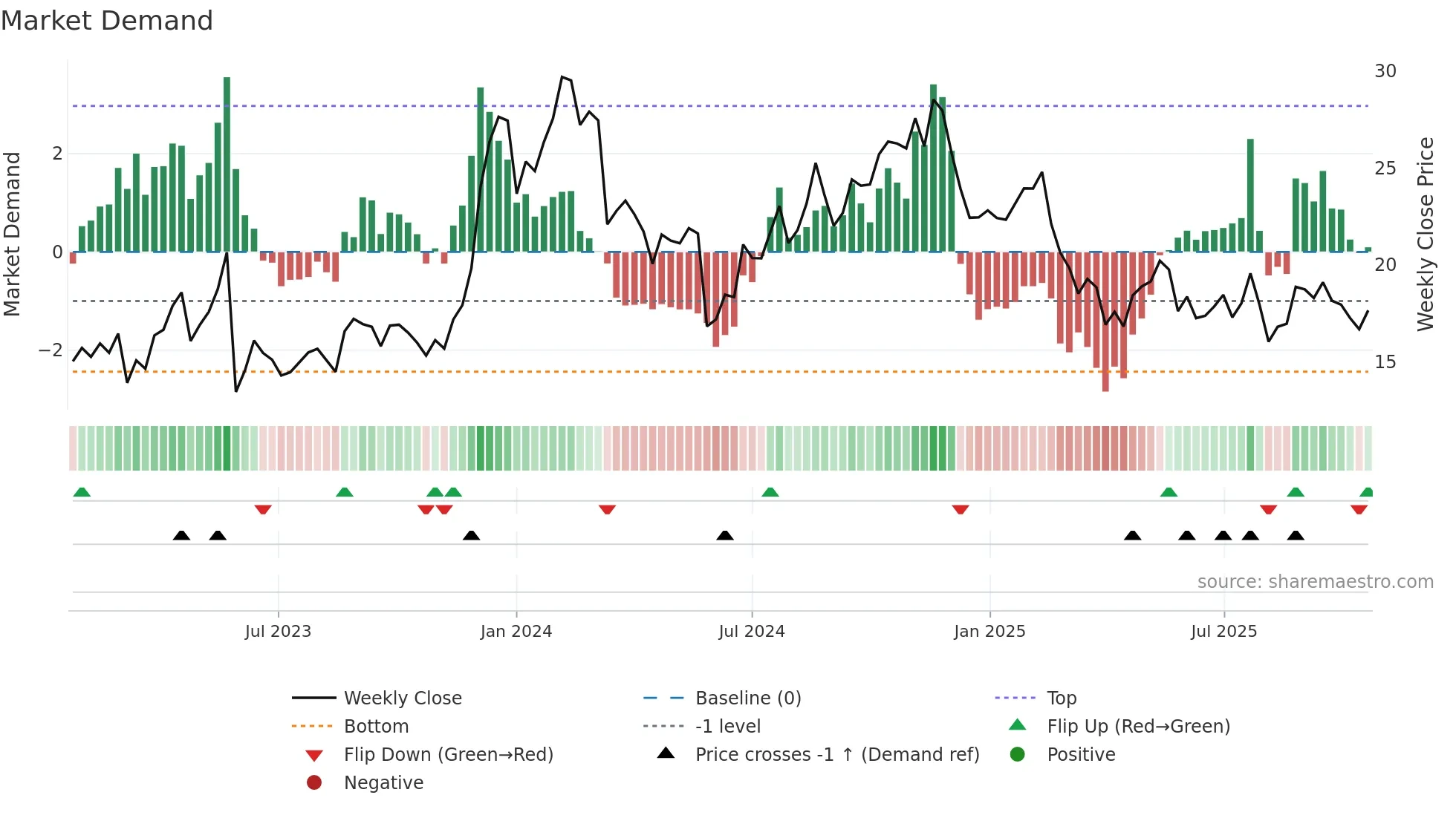 S weekly Market Demand chart