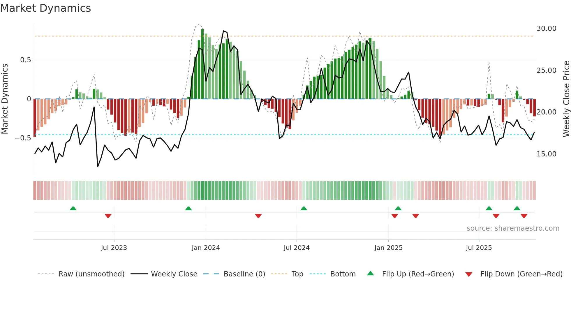 S weekly Market Dynamics chart