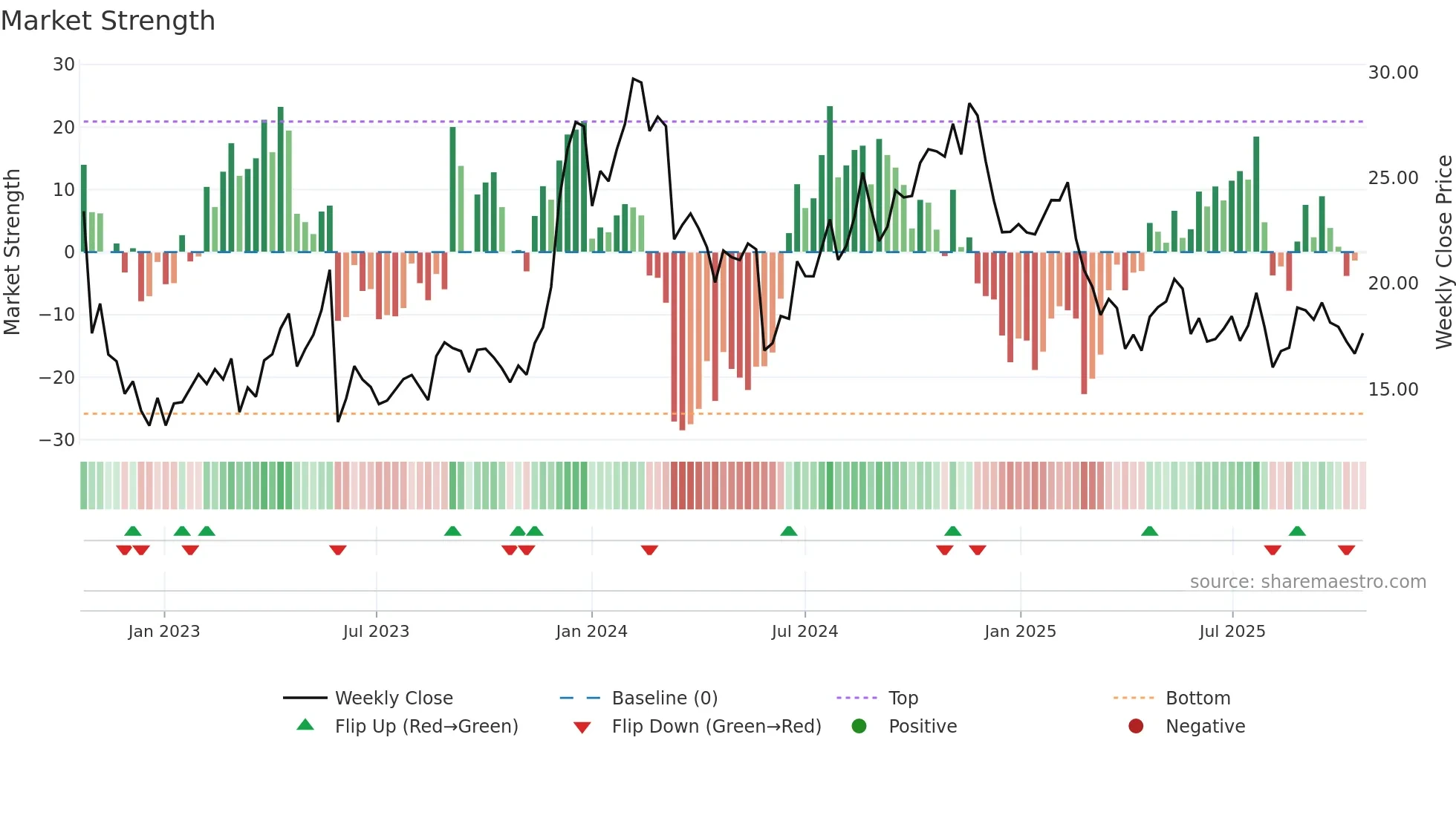 S weekly Market Strength chart