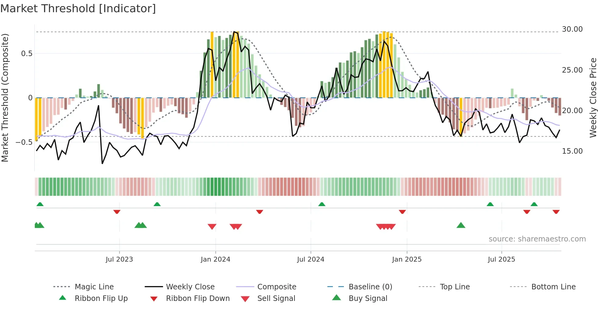 S weekly Market Threshold chart