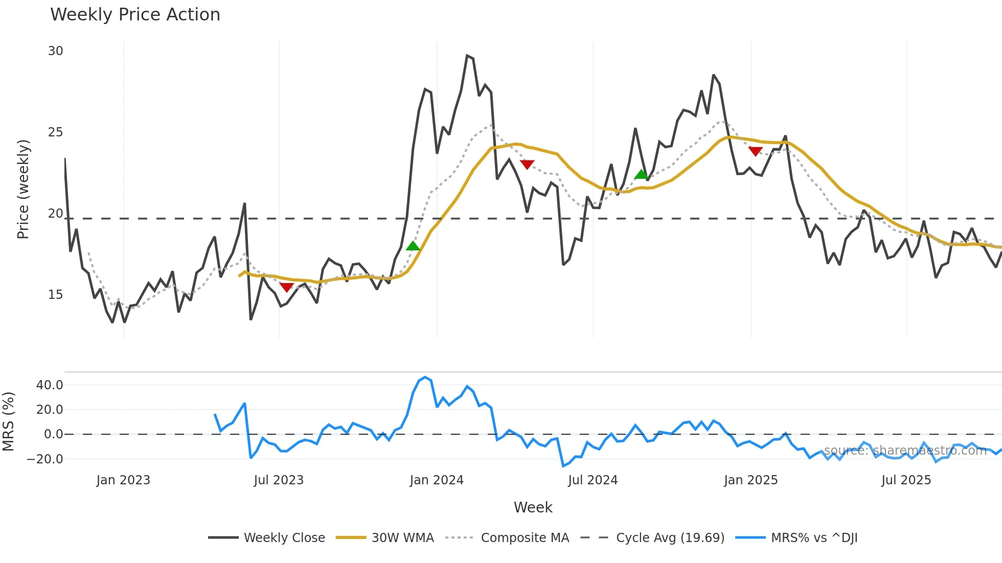S weekly Price Action chart, closing 2025-10-20