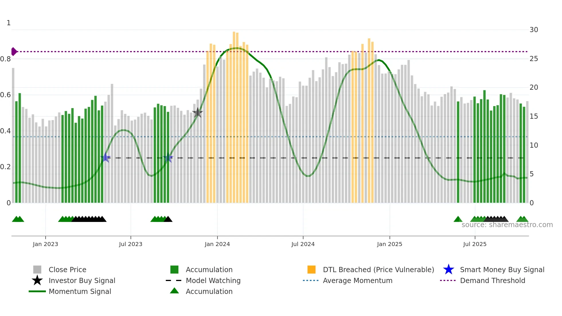 S weekly Smart Money chart