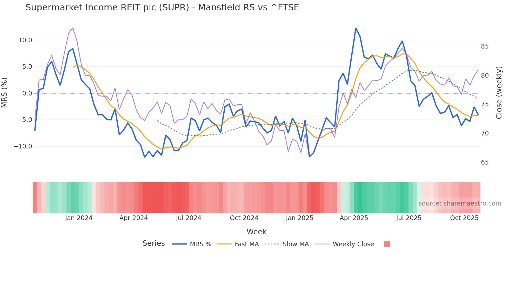 SUPR Mansfield Relative Strength chart