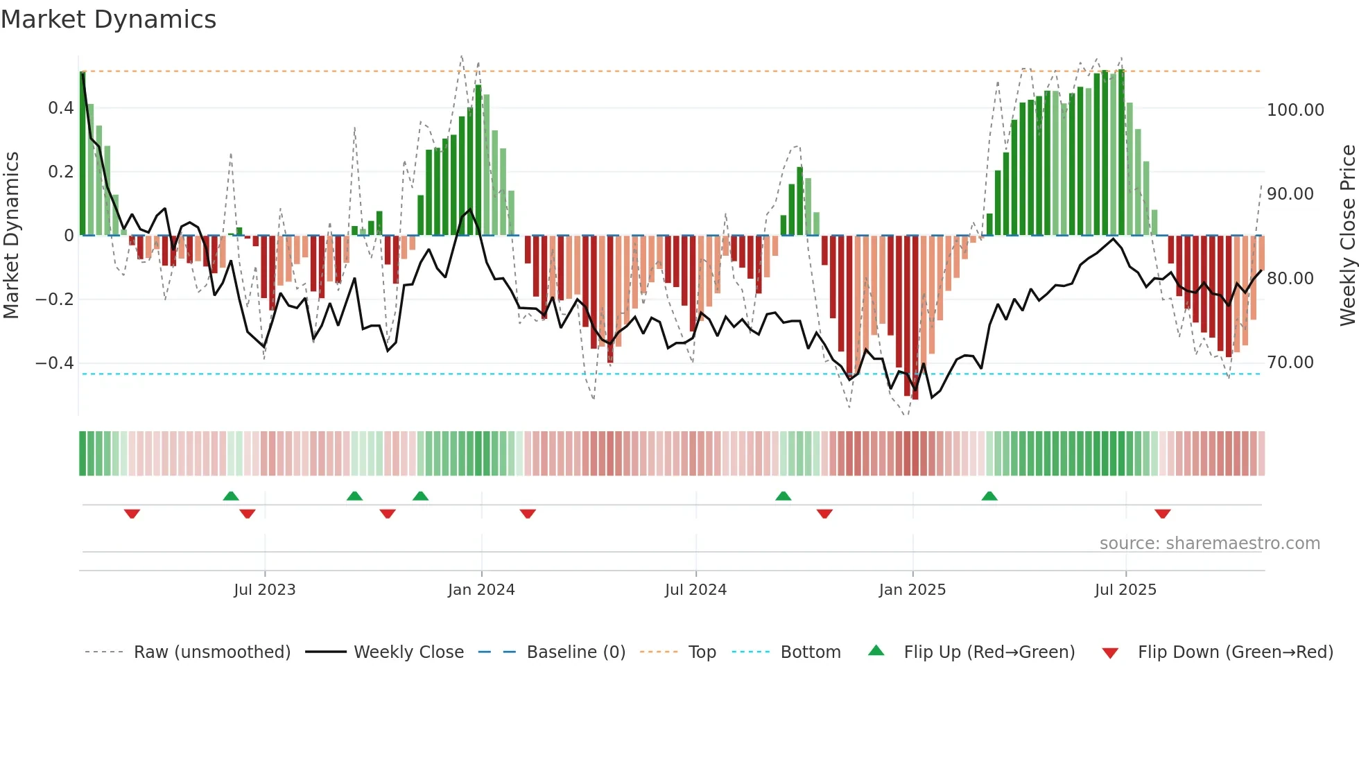 SUPR weekly Market Dynamics chart