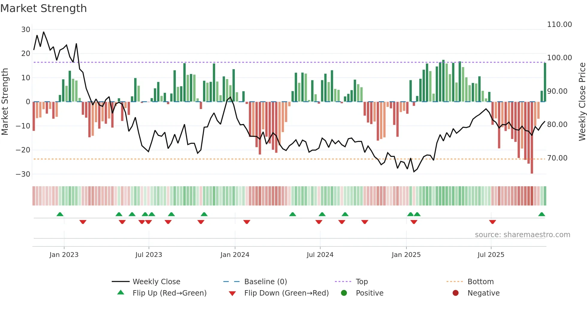 SUPR weekly Market Strength chart