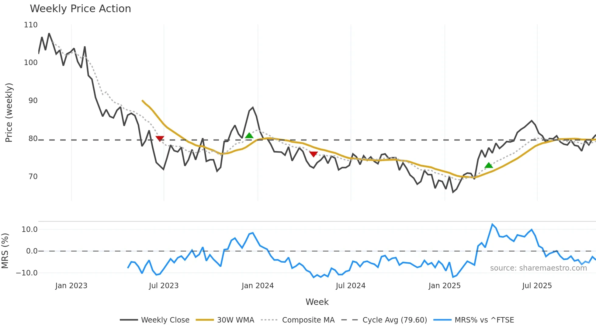SUPR weekly Price Action chart, closing 2025-10-24