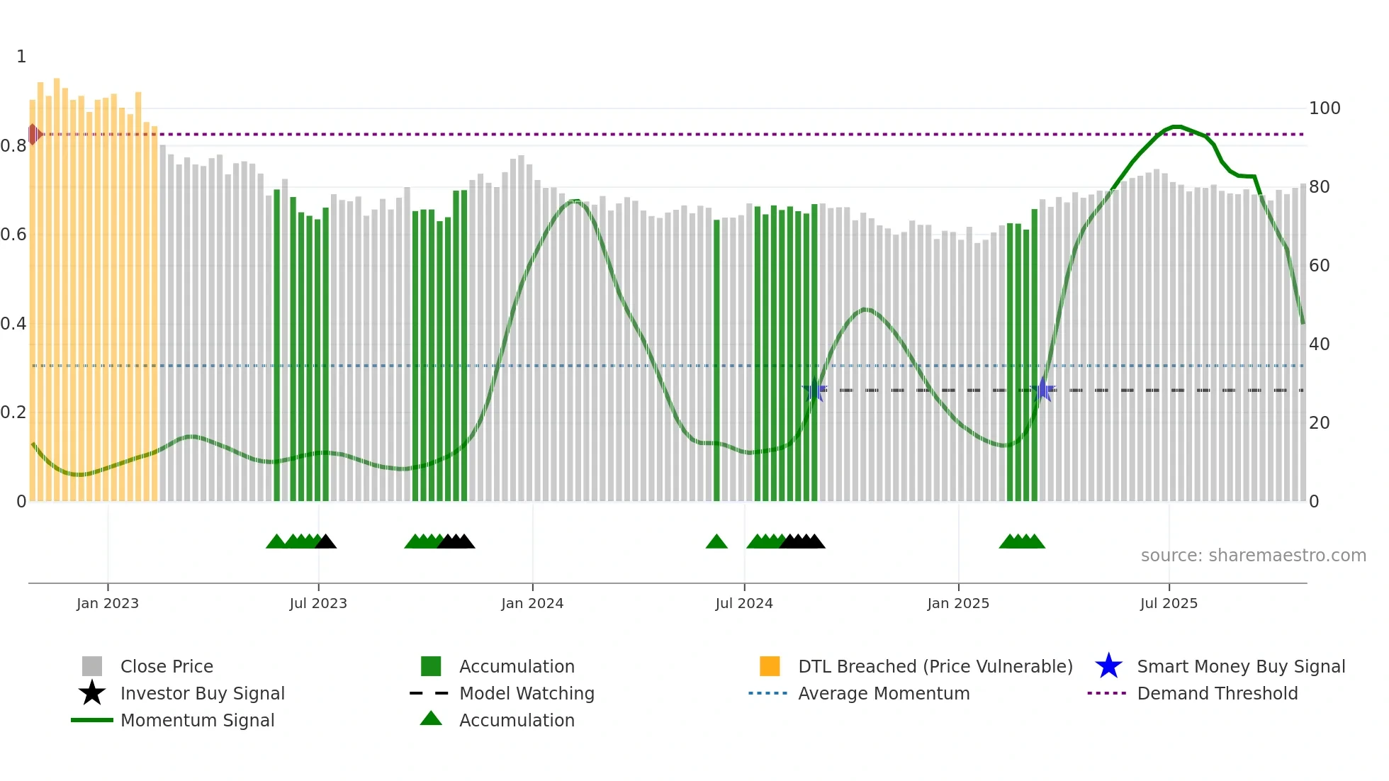 SUPR weekly Smart Money chart