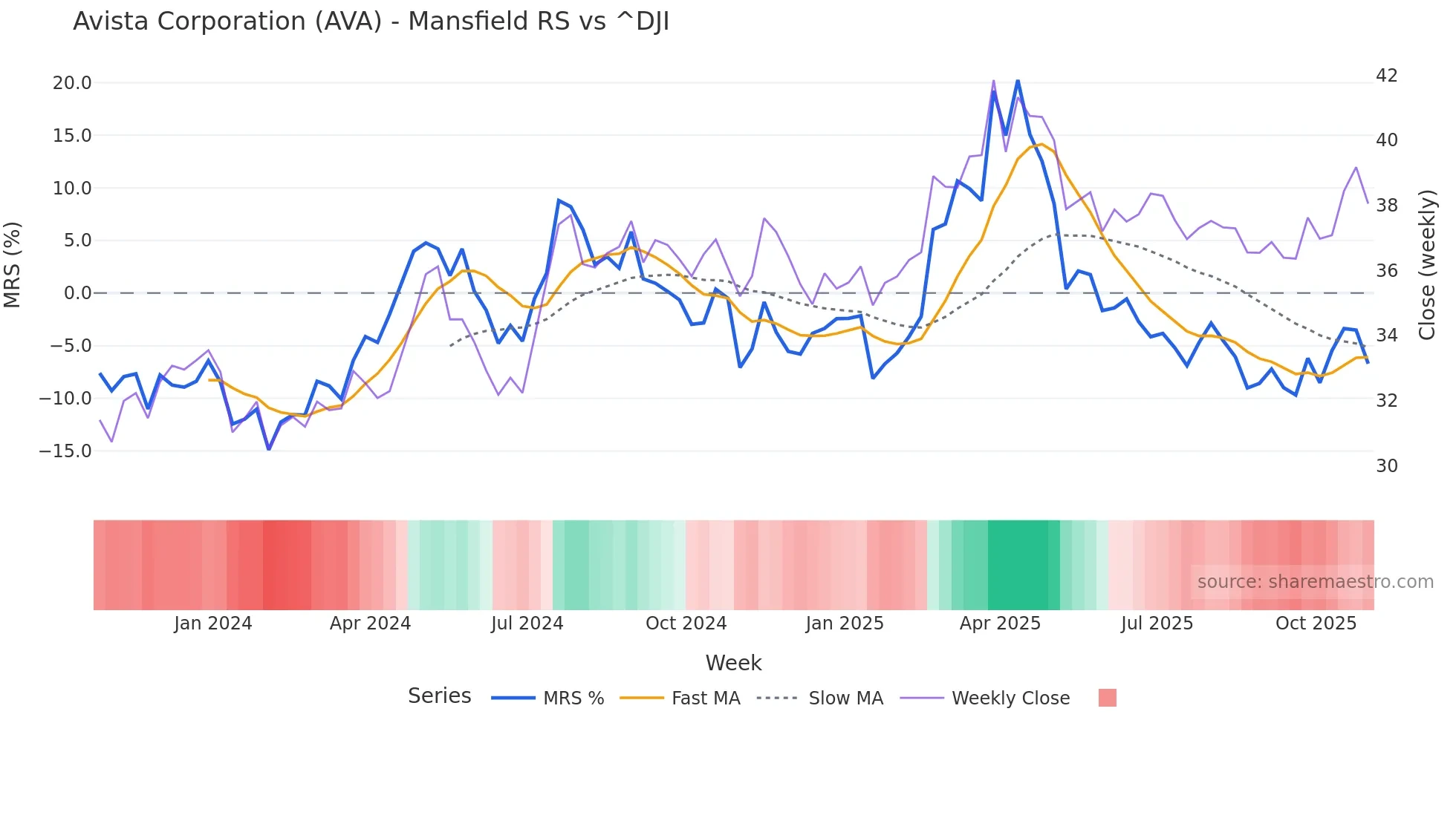 AVA Mansfield Relative Strength chart