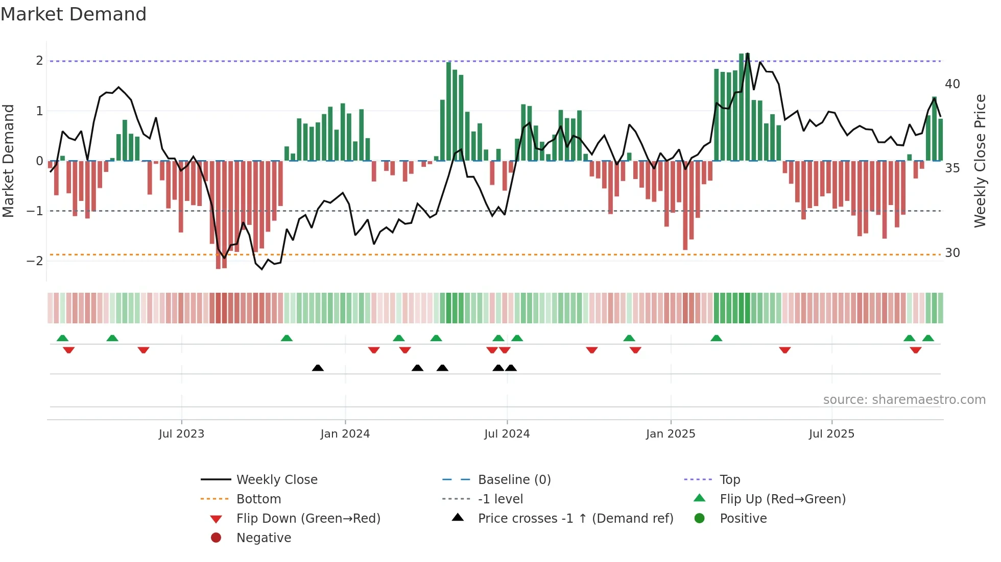 AVA weekly Market Demand chart