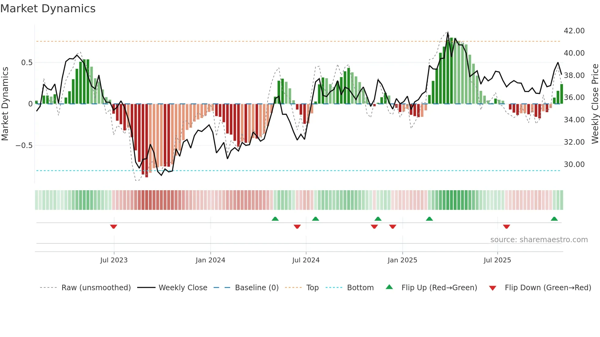 AVA weekly Market Dynamics chart