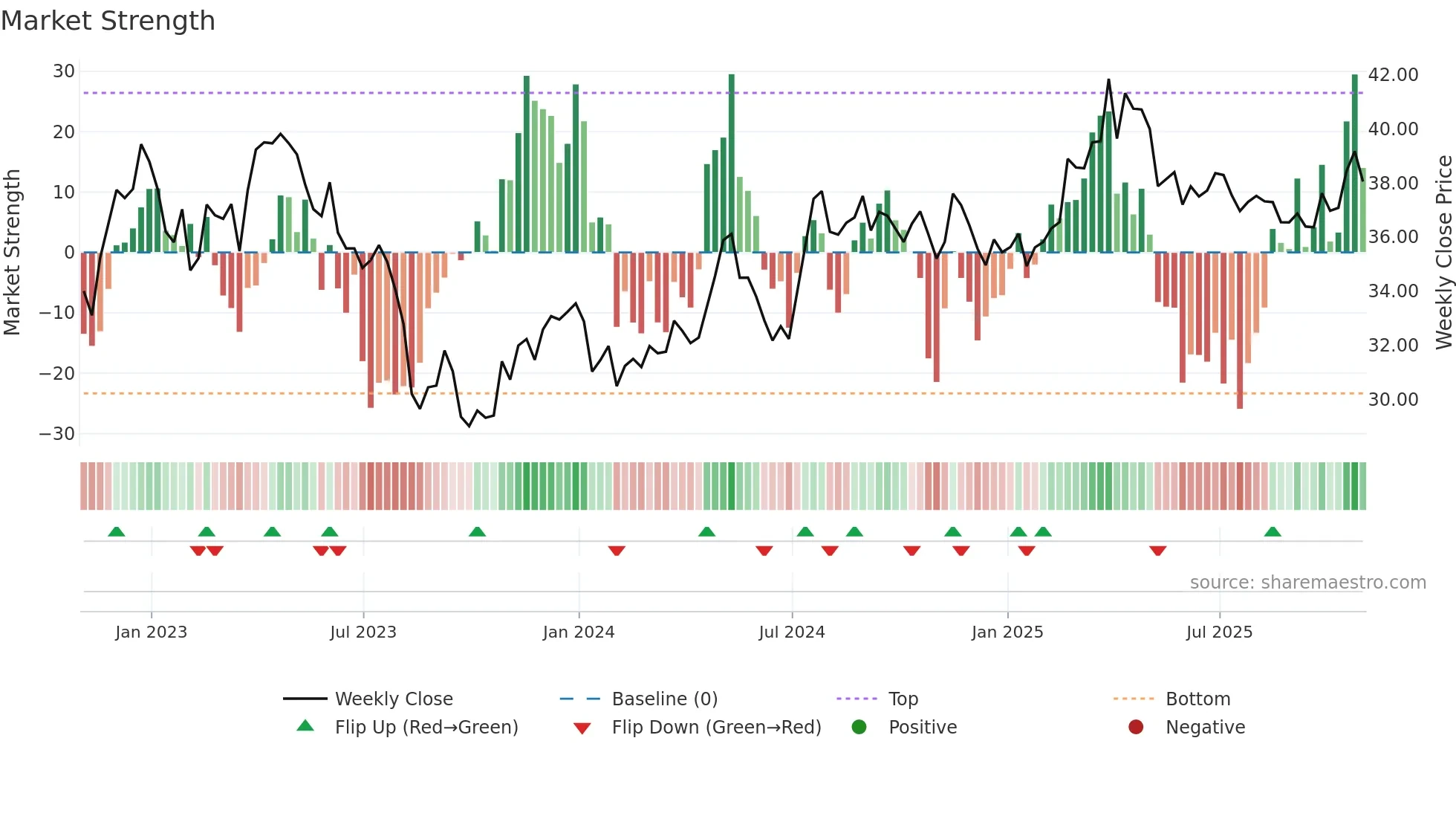 AVA weekly Market Strength chart