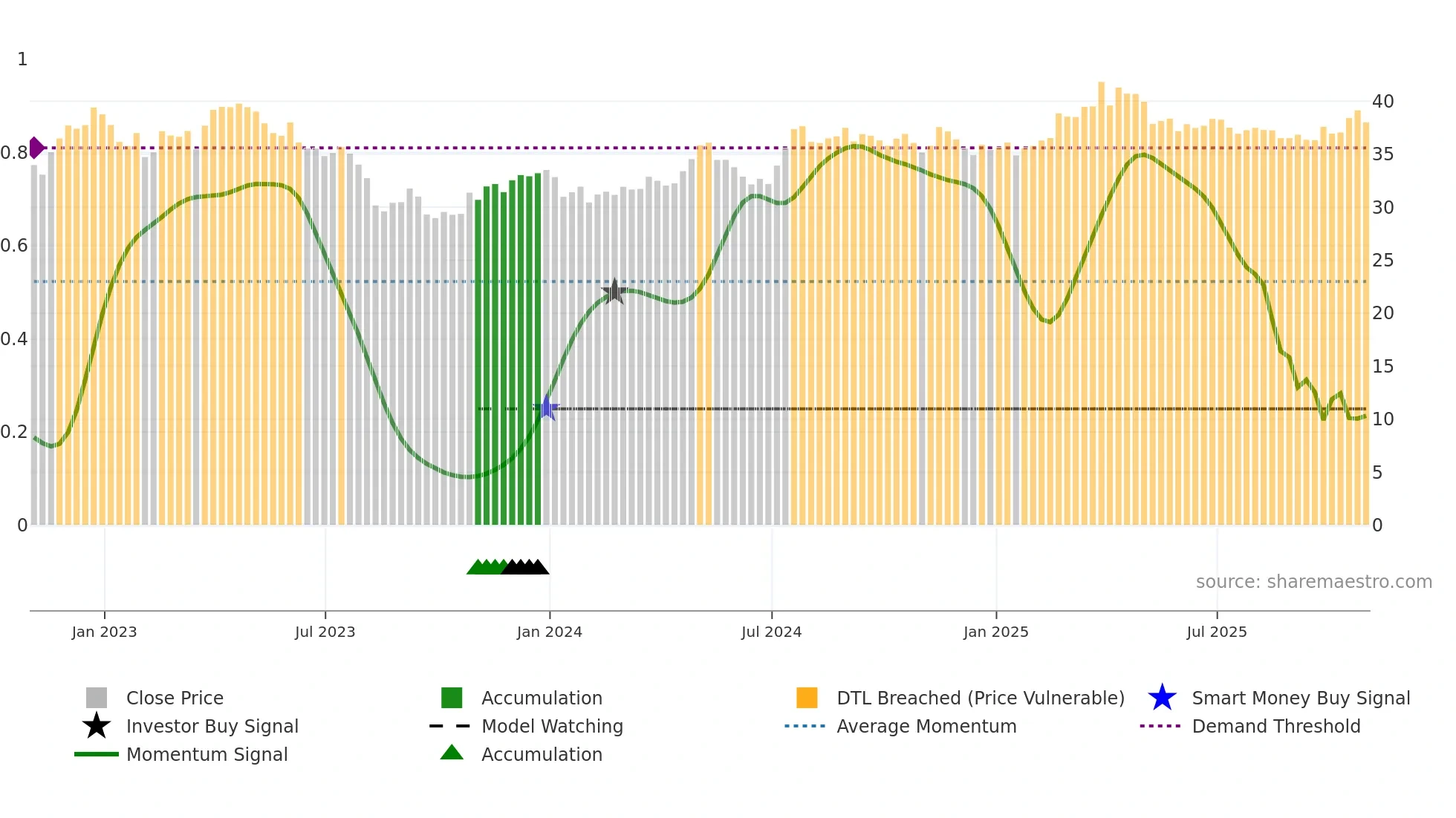 AVA weekly Smart Money chart
