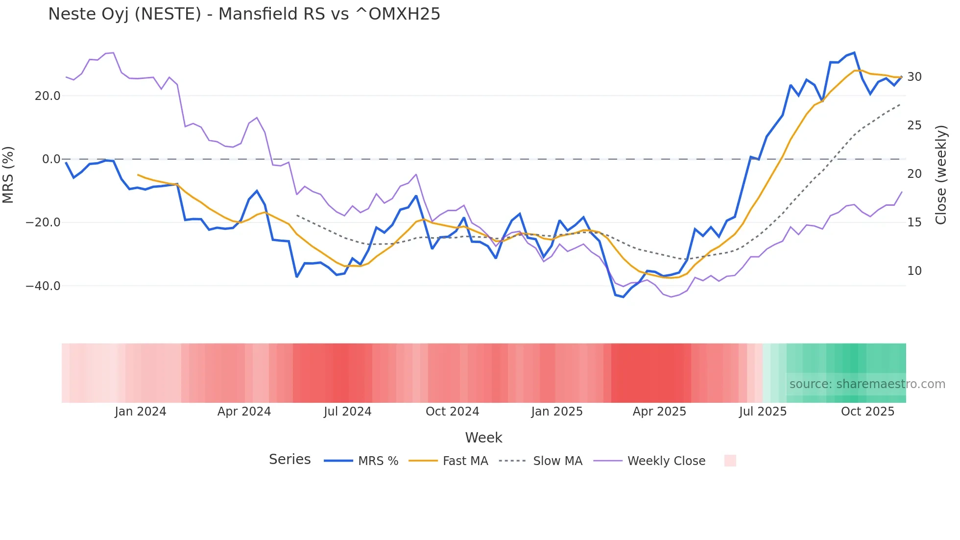 NESTE Mansfield Relative Strength chart