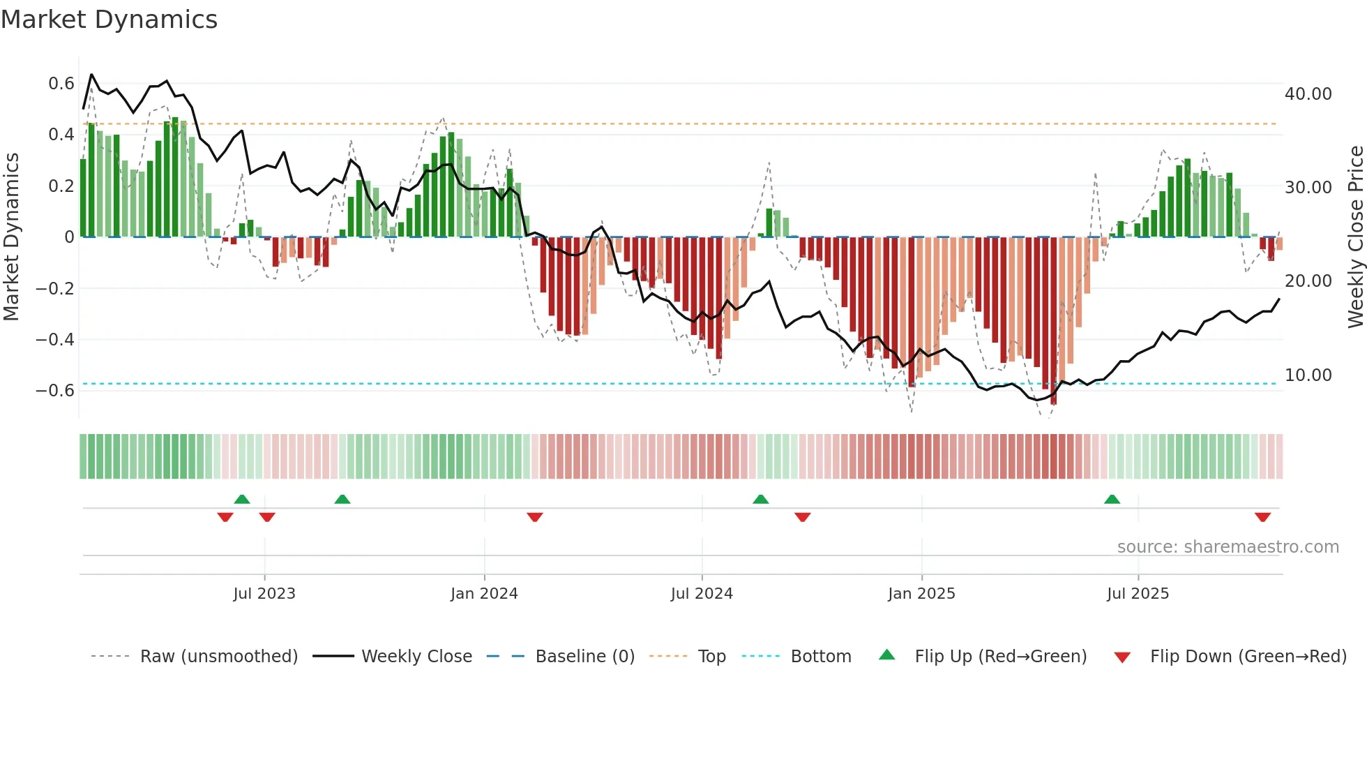 NESTE weekly Market Dynamics chart