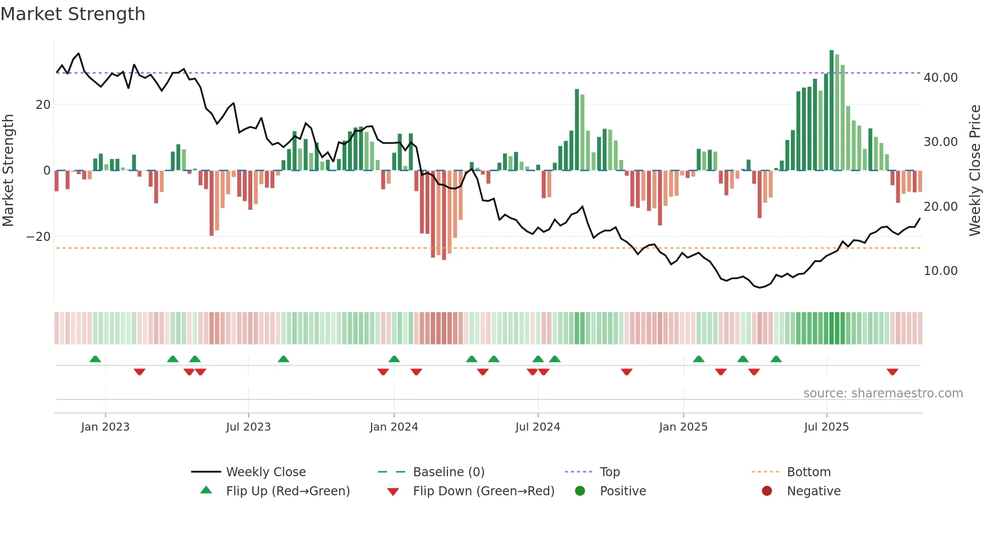 NESTE weekly Market Strength chart