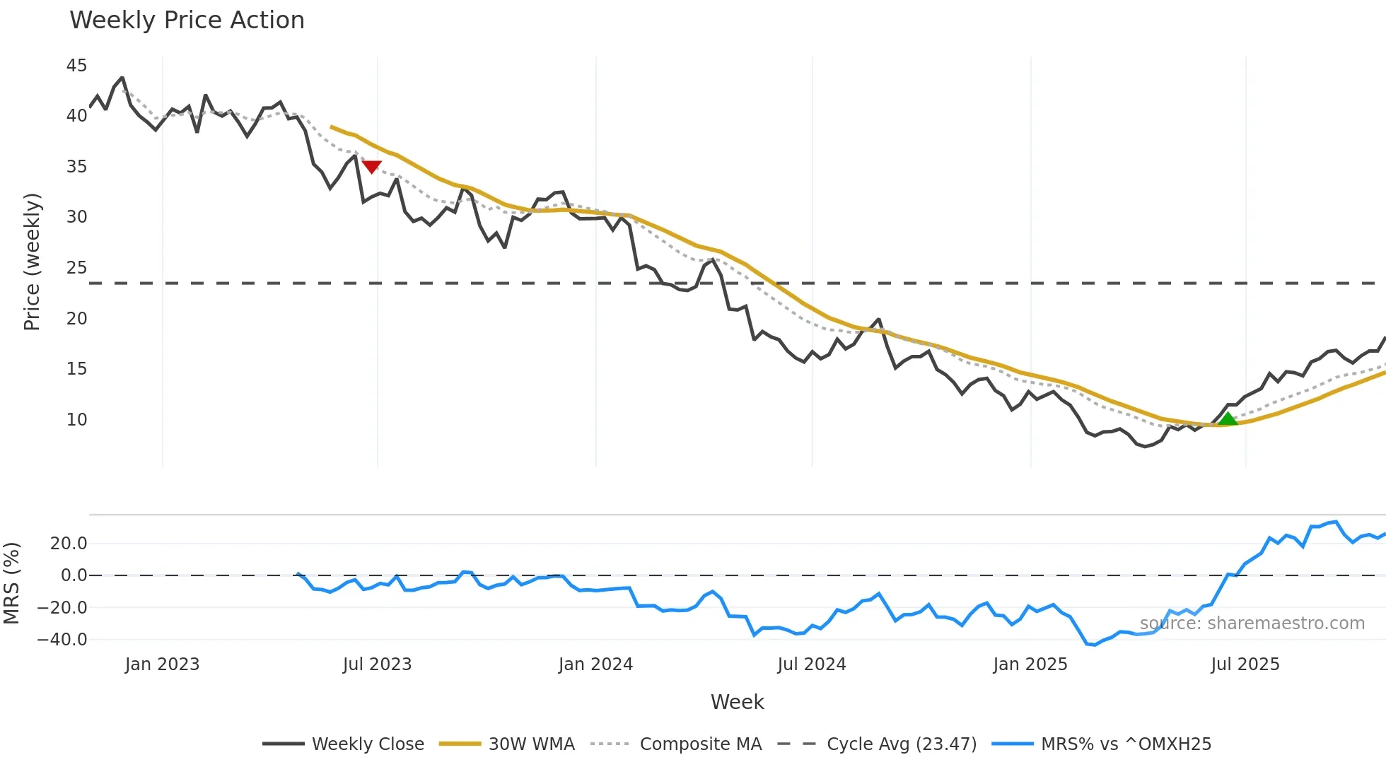 NESTE weekly Price Action chart, closing 2025-10-27