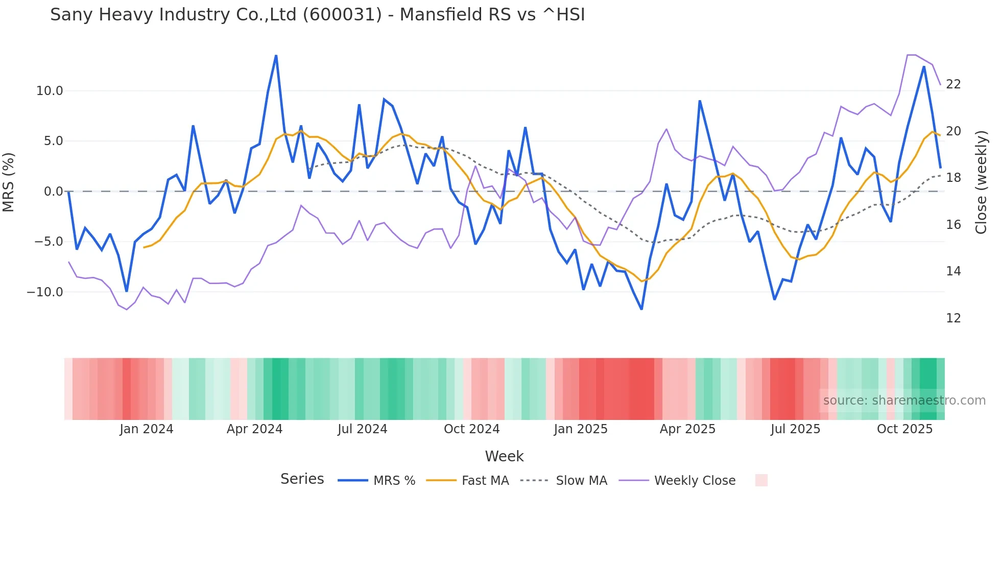 600031 Mansfield Relative Strength chart