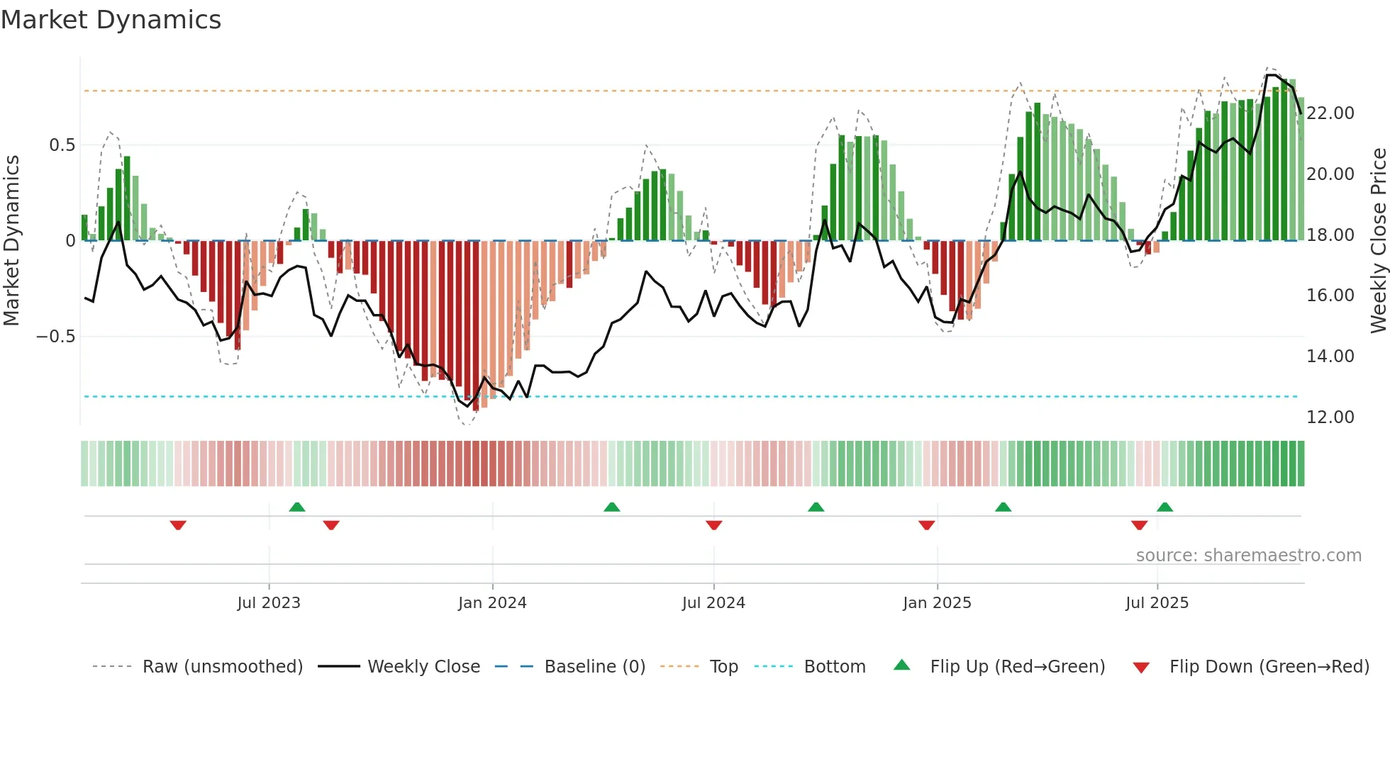 600031 weekly Market Dynamics chart