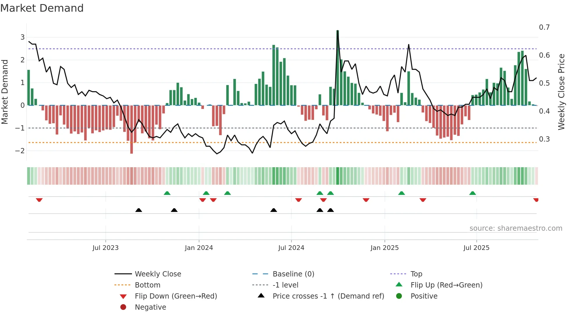 2878 weekly Market Demand chart