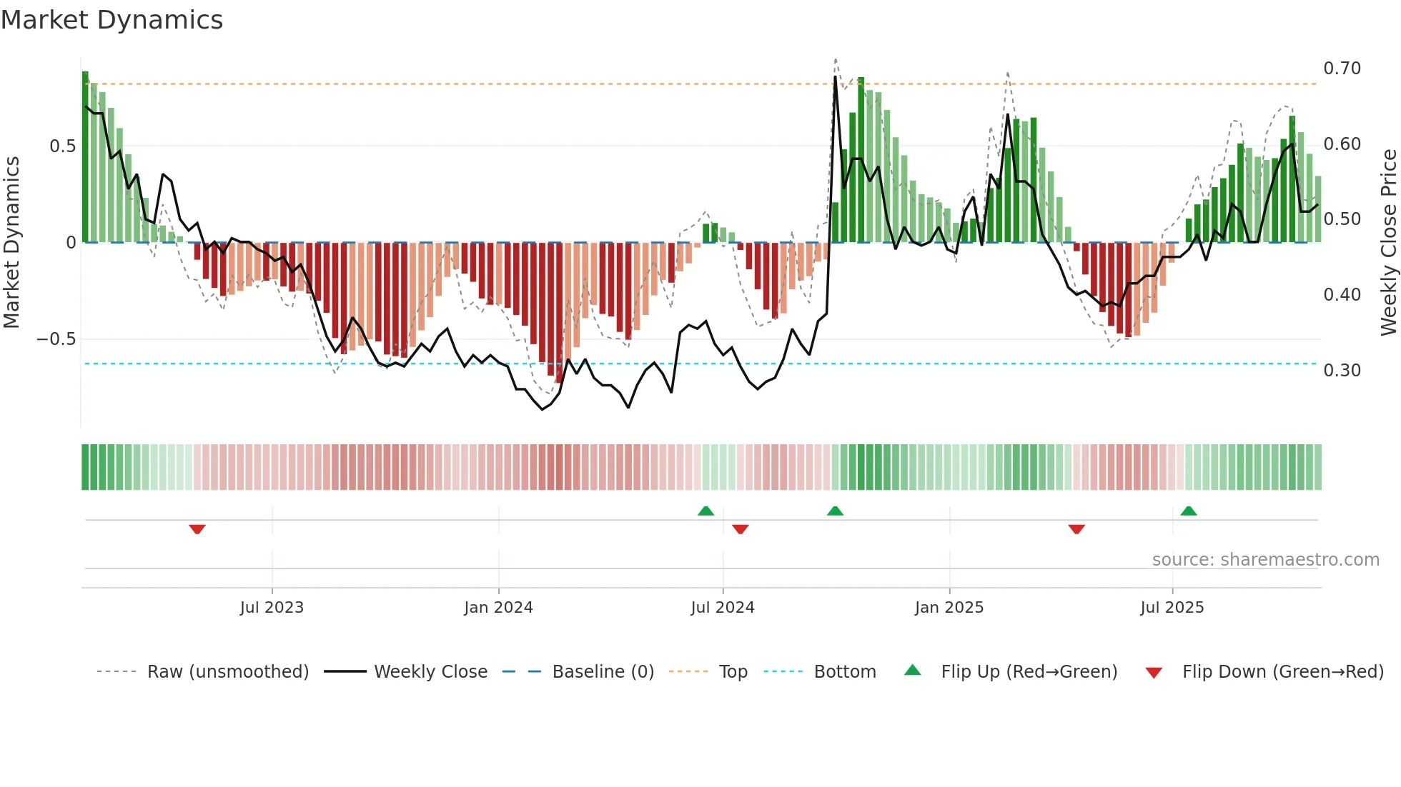 2878 weekly Market Dynamics chart