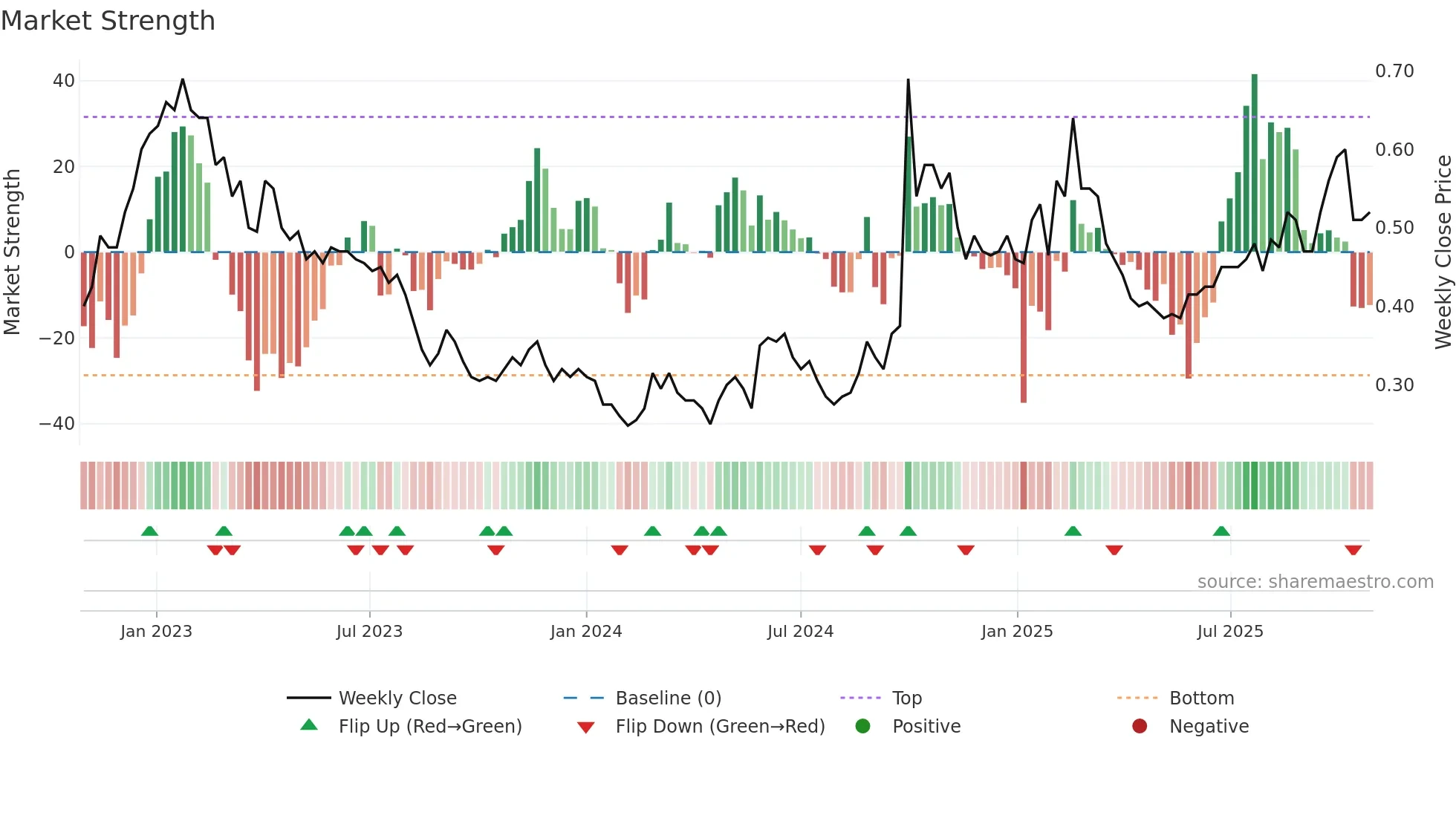 2878 weekly Market Strength chart
