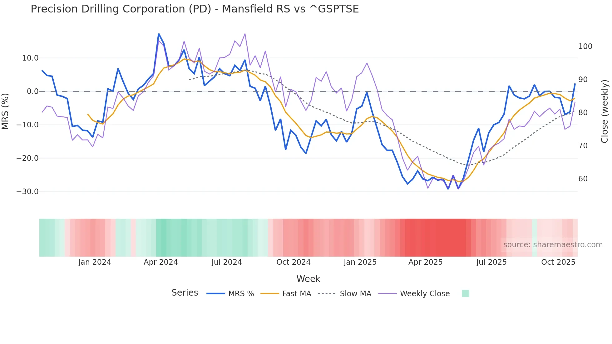 PD Mansfield Relative Strength chart