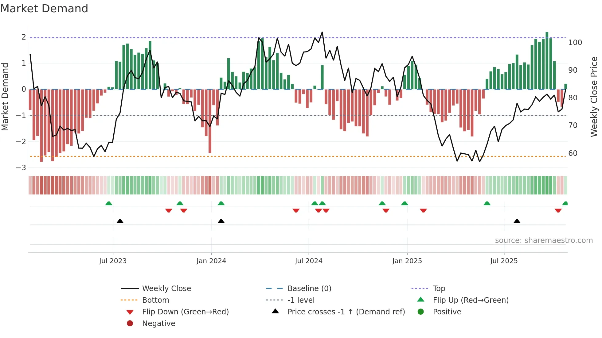 PD weekly Market Demand chart