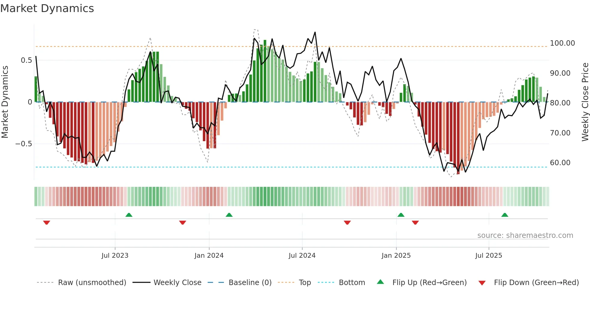 PD weekly Market Dynamics chart