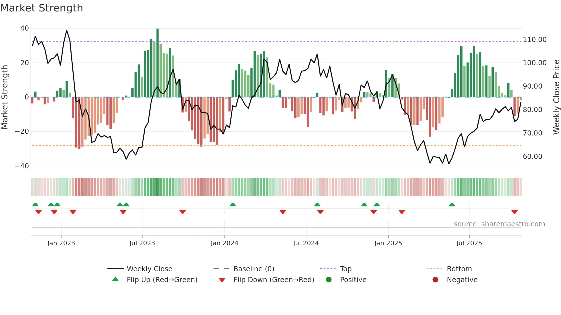 PD weekly Market Strength chart
