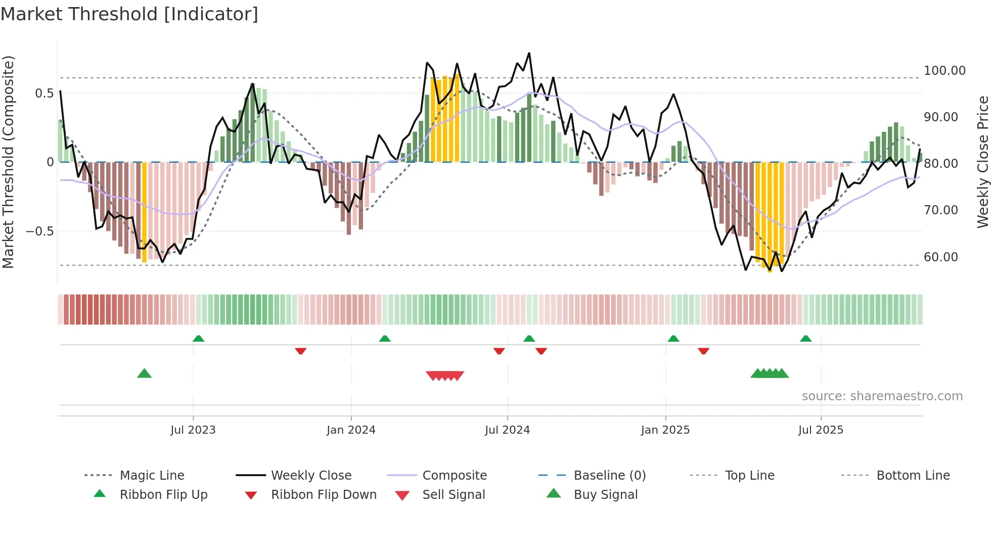 PD weekly Market Threshold chart