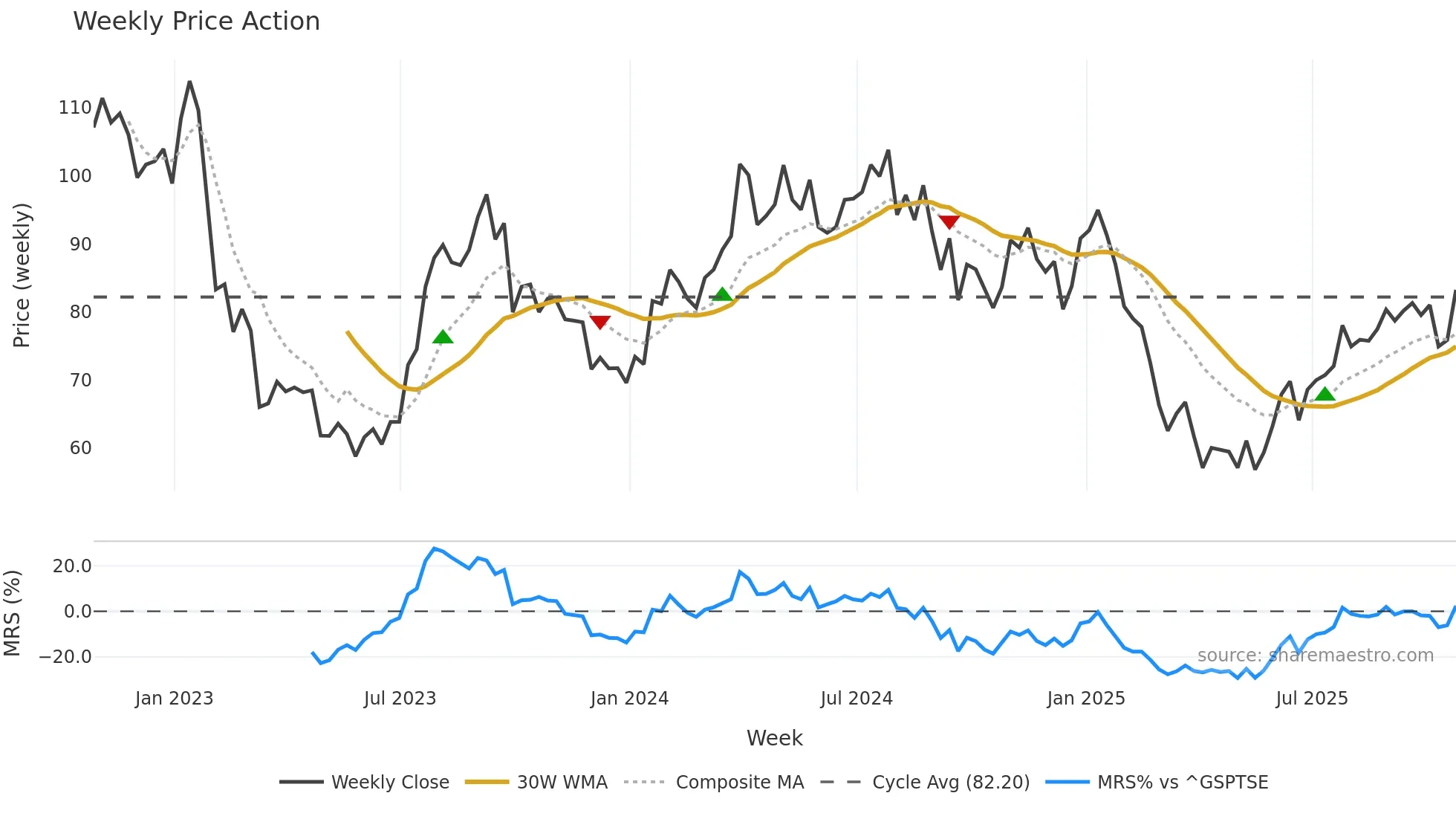 PD weekly Price Action chart, closing 2025-10-24