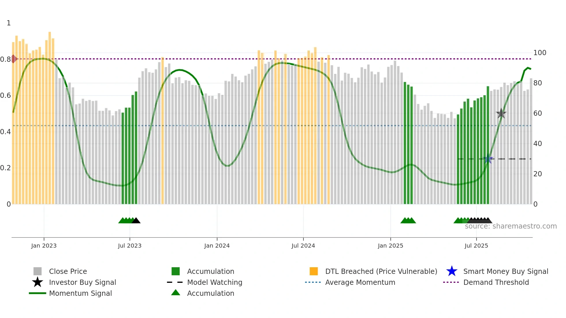 PD weekly Smart Money chart