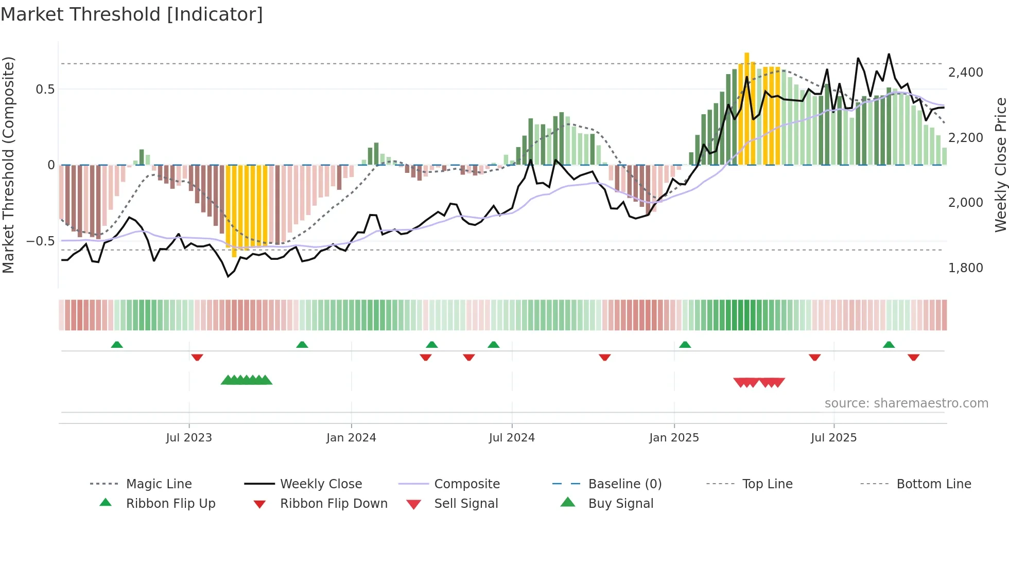 3028 weekly Market Threshold chart