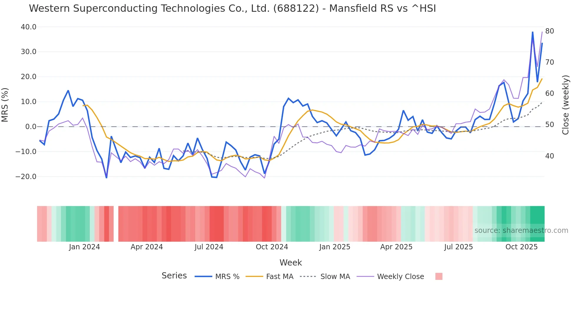 688122 Mansfield Relative Strength chart