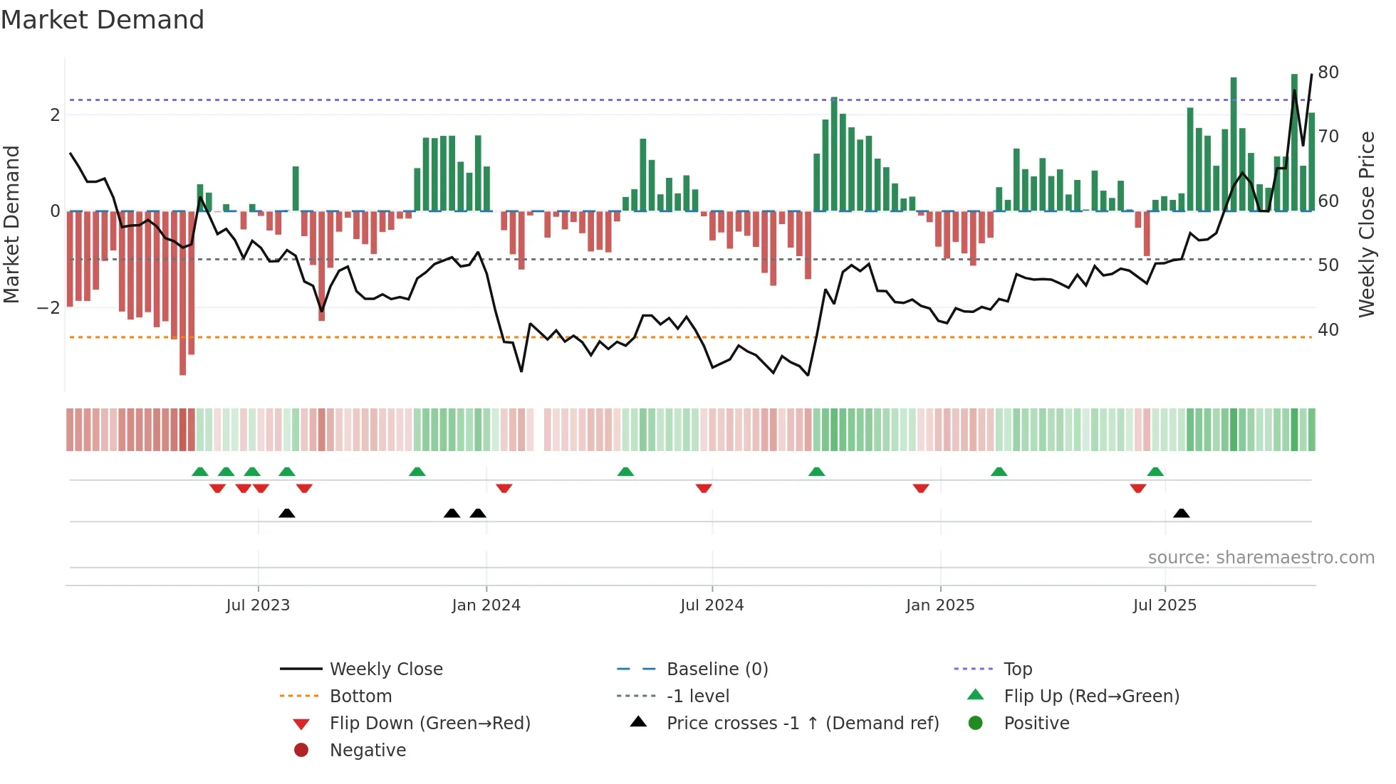 688122 weekly Market Demand chart